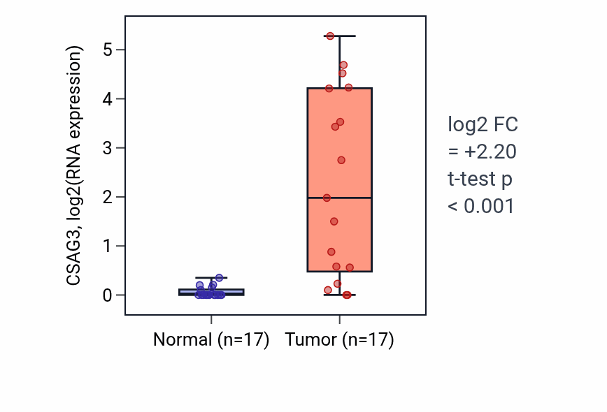 Tumor-vs-normal expression box plot for CSAG3 in HNSC.