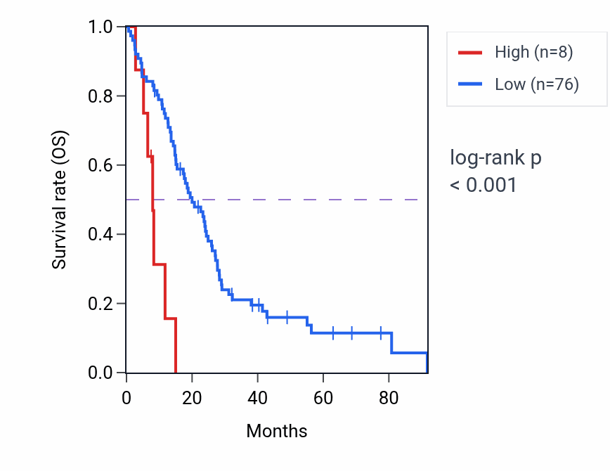 Kaplan&ndash;Meier survival curve for CSAG4 RNA expression in MESO: high vs low expression groups.