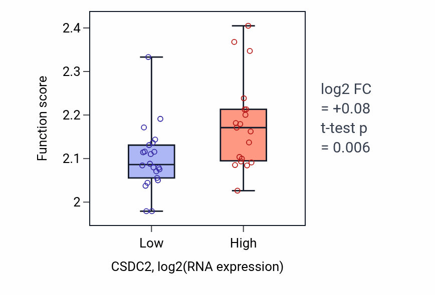 Box plot of Negative regulation of myoblast fusion in CSDC2-low vs CSDC2-high samples in STOMACH.