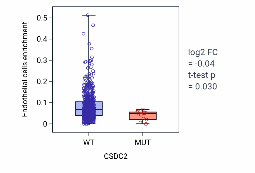 Box plot of Endothelial cells in CSDC2-low vs CSDC2-high samples in UCEC.