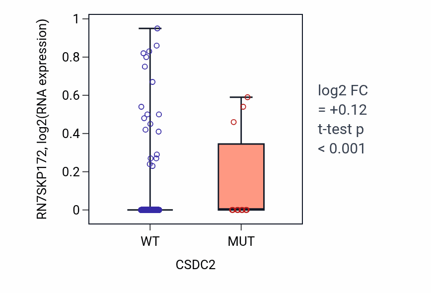 Box plot of RN7SKP172 in CSDC2-low vs CSDC2-high samples in UCEC.