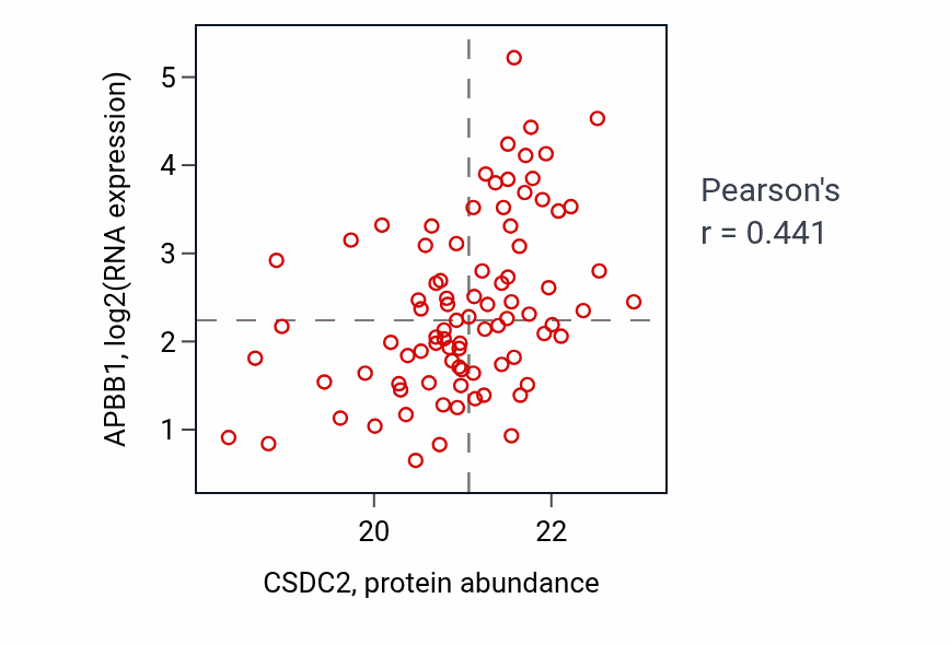 Per-sample scatter of CSDC2 vs APBB1 in UCEC (Pearson r = 0.44).