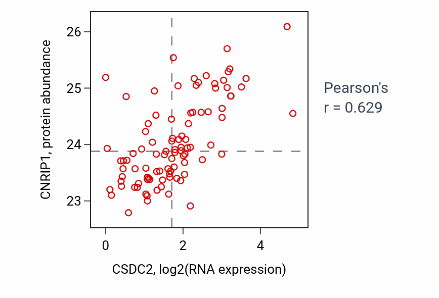 Per-sample scatter of CSDC2 vs CNRIP1 in UCEC (Pearson r = 0.63).