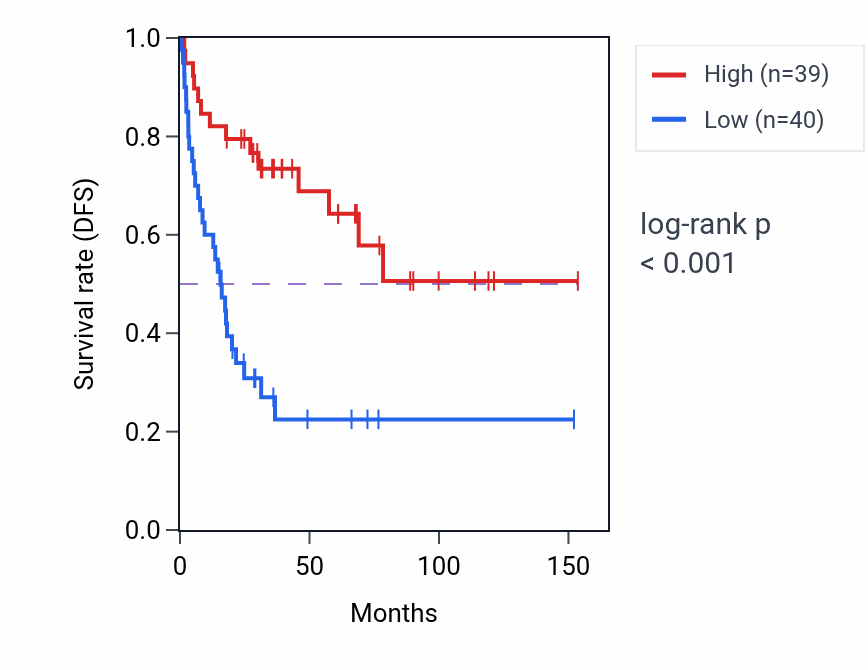 Kaplan&ndash;Meier survival curve for CSDC2 RNA expression in ACC: high vs low expression groups.