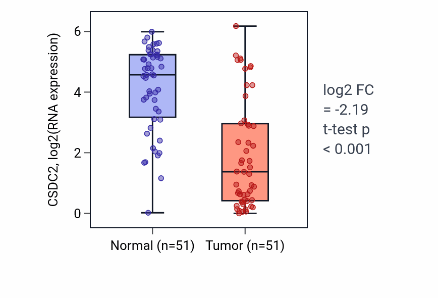 Tumor-vs-normal expression box plot for CSDC2 in KIRC.