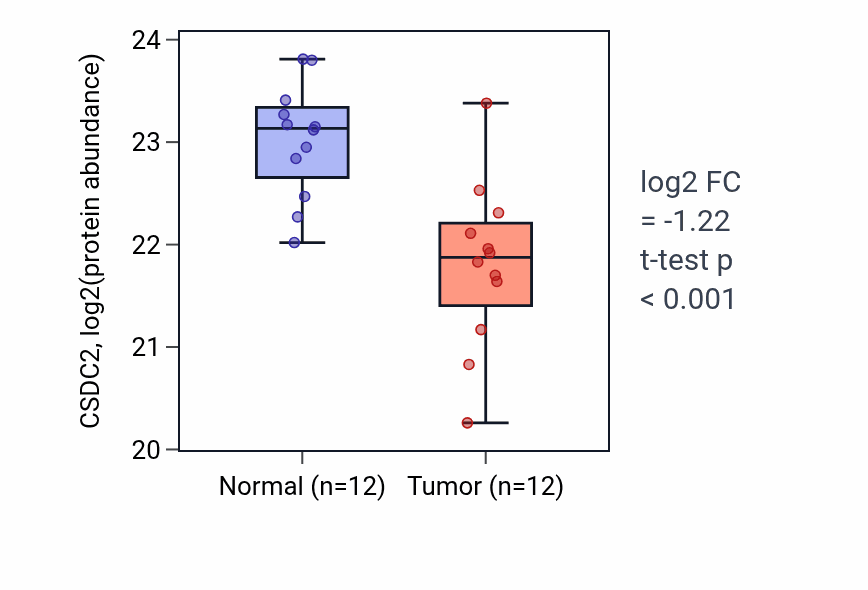 Tumor-vs-normal mass-spec protein box plot for CSDC2 in CCRCC.