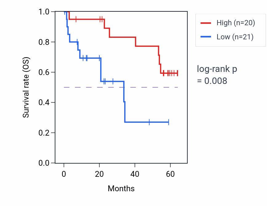 Kaplan&ndash;Meier survival curve for CSDC2 mass-spec protein-high vs -low samples in CCRCC.