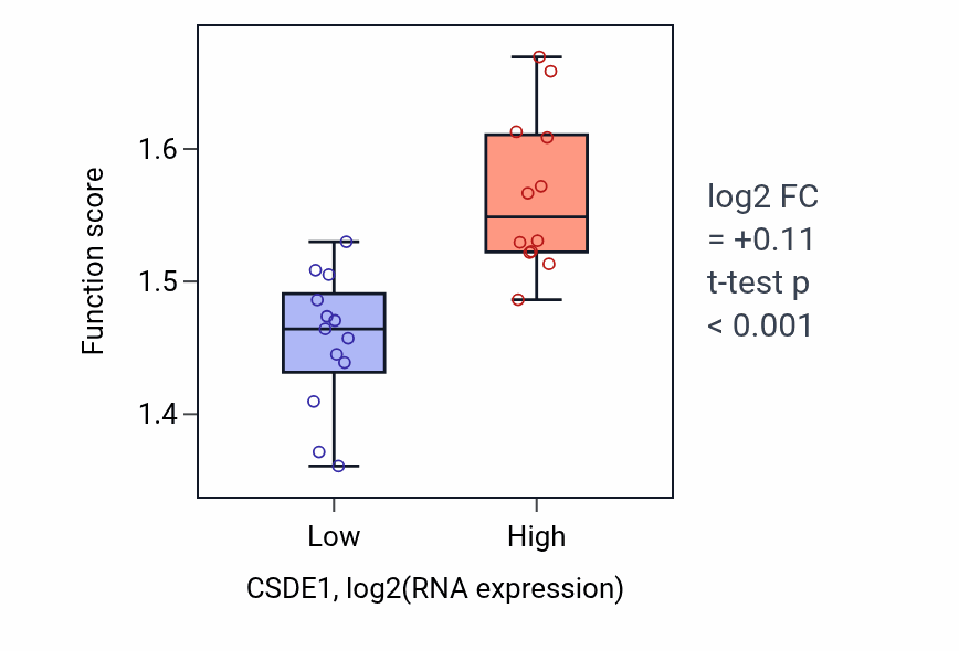 Box plot of Positive regulation of mRNA processing in CSDE1-low vs CSDE1-high samples in LIVER.