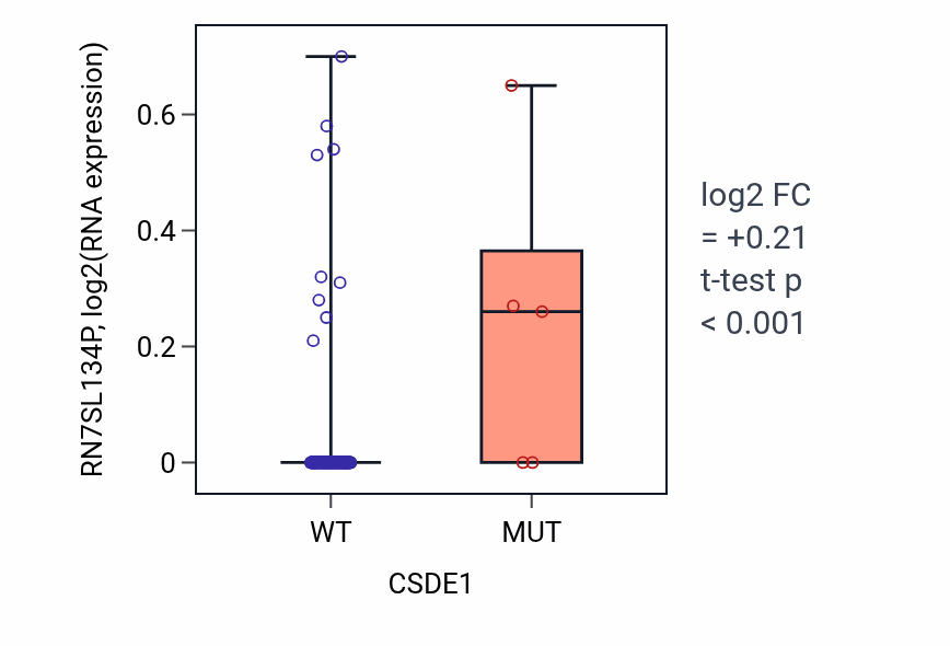 Box plot of RN7SL134P in CSDE1-low vs CSDE1-high samples in READ.