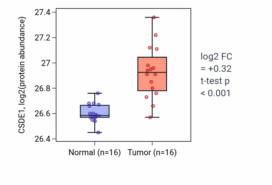 Tumor-vs-normal mass-spec protein box plot for CSDE1 in LUAD.