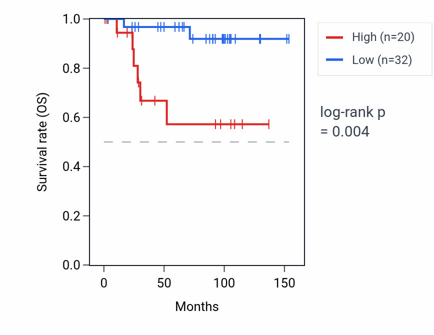 Kaplan&ndash;Meier survival curve for CSE1L-AS1 RNA expression in KICH: high vs low expression groups.