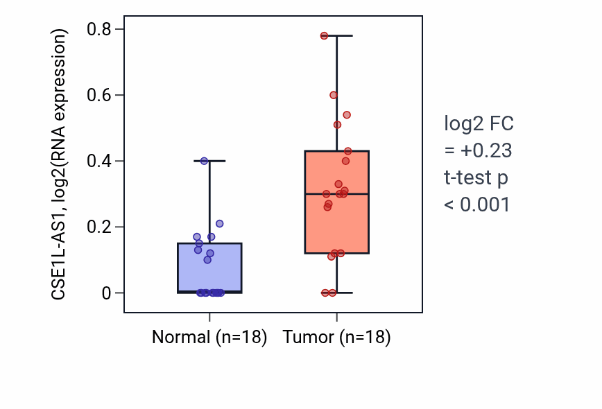 Tumor-vs-normal expression box plot for CSE1L-AS1 in BLCA.