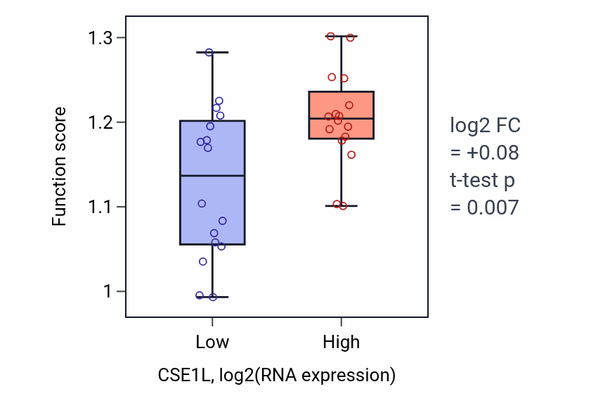 Box plot of Positive regulation of cell cycle phase transition in CSE1L-low vs CSE1L-high samples in OESOPHAGUS.