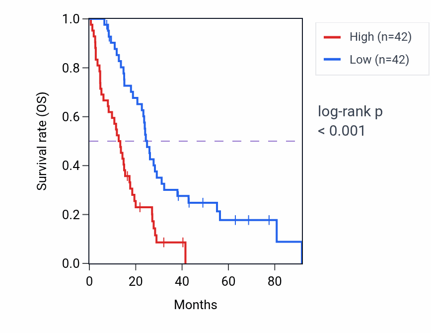 Kaplan&ndash;Meier survival curve for CSE1L RNA expression in MESO: high vs low expression groups.