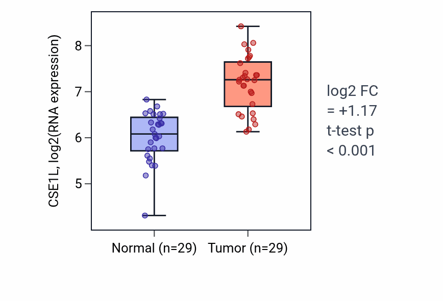 Tumor-vs-normal expression box plot for CSE1L in HNSC.