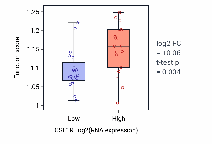 Box plot of Positive regulation of supramolecular fiber organization in CSF1R-low vs CSF1R-high samples in BONE.