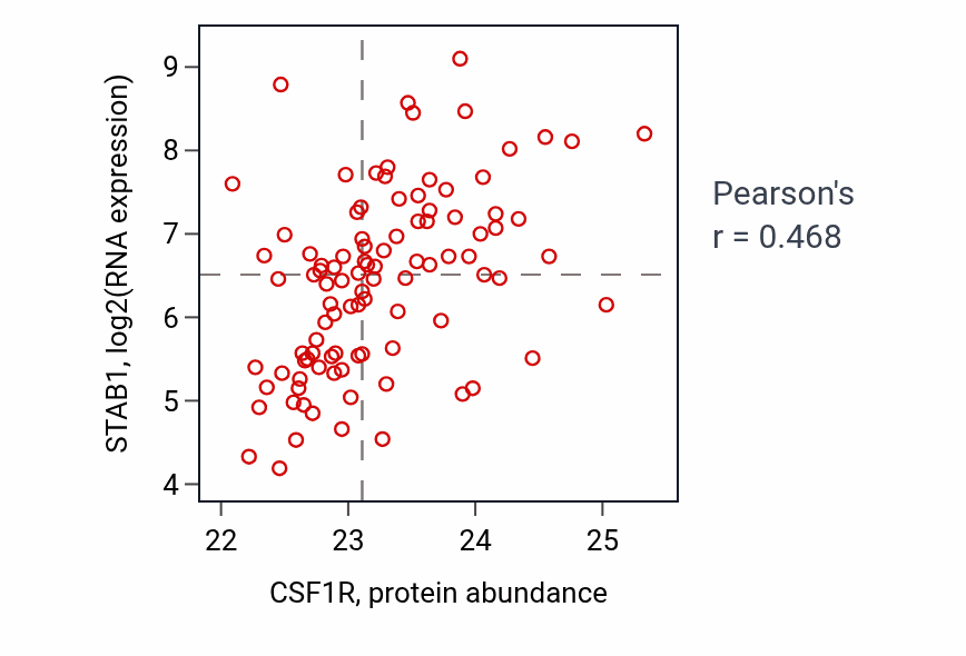 Per-sample scatter of CSF1R vs STAB1 in GBM (Pearson r = 0.47).