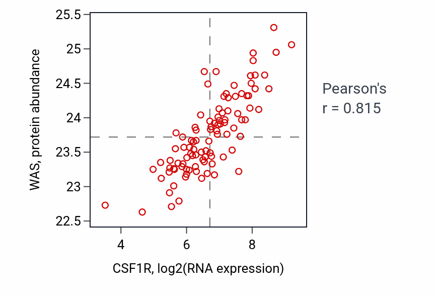 Per-sample scatter of CSF1R vs WAS in GBM (Pearson r = 0.81).