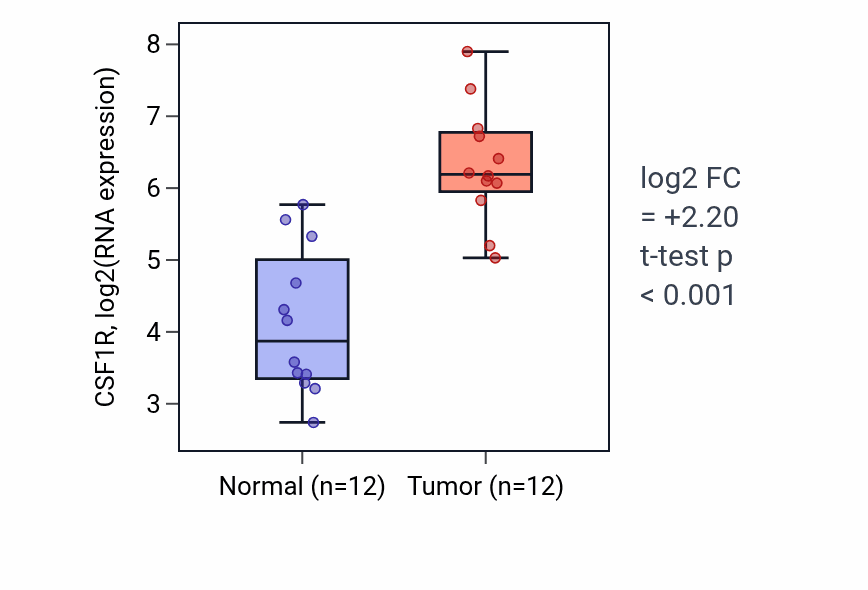 Tumor-vs-normal expression box plot for CSF1R in KIRC.