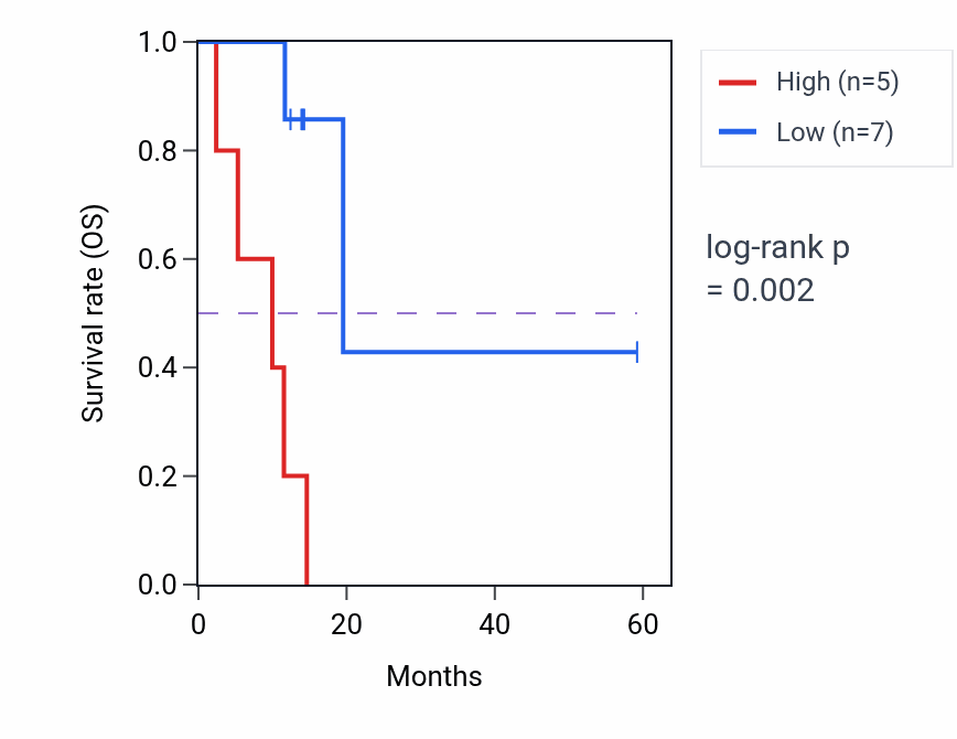 Kaplan&ndash;Meier survival curve for CSF1R mass-spec protein-high vs -low samples in LUAD.