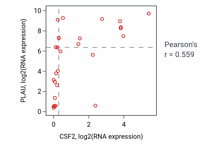 Per-sample scatter of CSF2 vs PLAU in LUNG_NSCLC_LUSC (Pearson r = 0.56).