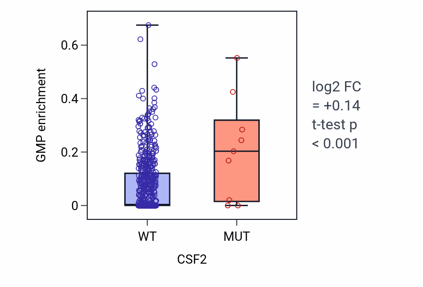 Box plot of GMP in CSF2-low vs CSF2-high samples in UCEC.