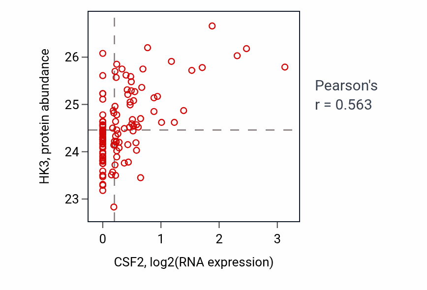 Per-sample scatter of CSF2 vs HK3 in BRCA (Pearson r = 0.56).
