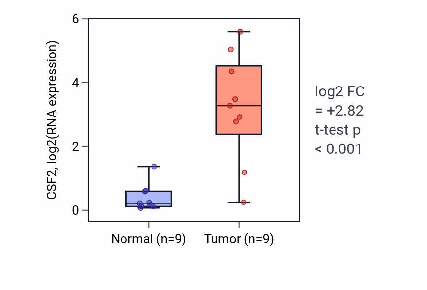 Tumor-vs-normal expression box plot for CSF2 in HNSC.
