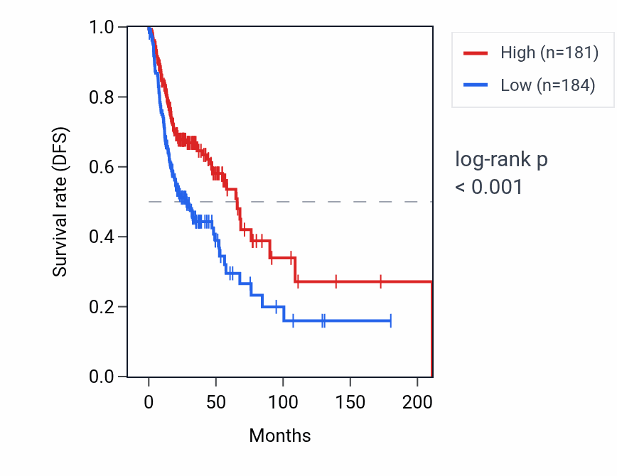 Kaplan&ndash;Meier survival curve for CSF2RA RNA expression in HNSC: high vs low expression groups.