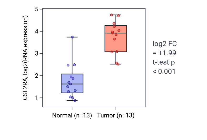 Tumor-vs-normal expression box plot for CSF2RA in KIRC.
