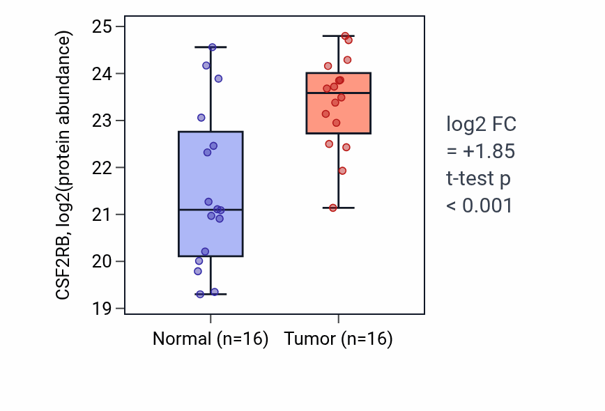 Tumor-vs-normal mass-spec protein box plot for CSF2RB in PDAC.