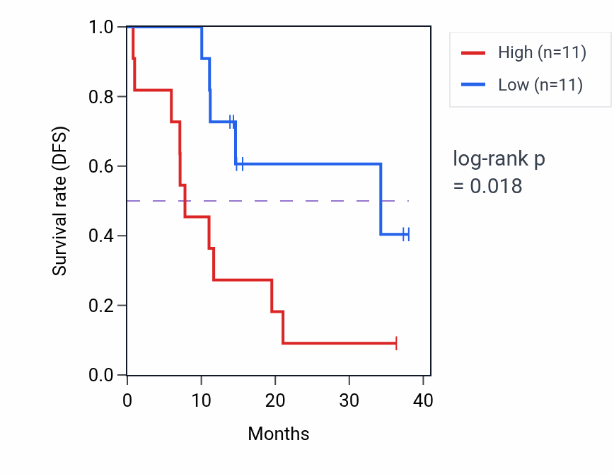 Kaplan&ndash;Meier survival curve for CSF2RB mass-spec protein-high vs -low samples in LUAD.