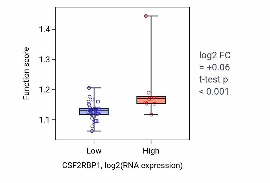 Box plot of Vacuolar transport in CSF2RBP1-low vs CSF2RBP1-high samples in DLBC.