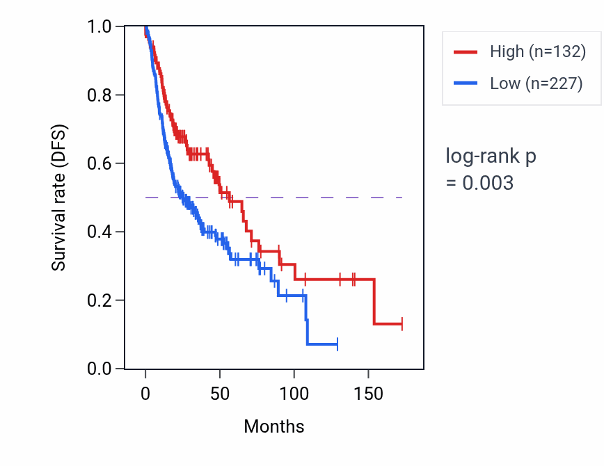 Kaplan&ndash;Meier survival curve for CSF2RBP1 RNA expression in HNSC: high vs low expression groups.