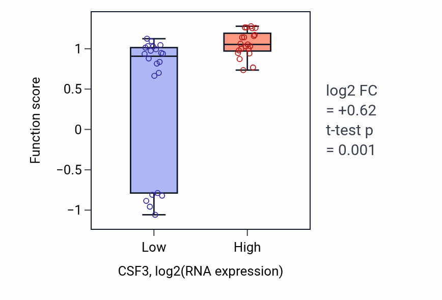 Box plot of Negative regulation of cell adhesion molecule production in CSF3-low vs CSF3-high samples in UPPER_AERODIGESTIVE_TRACT.