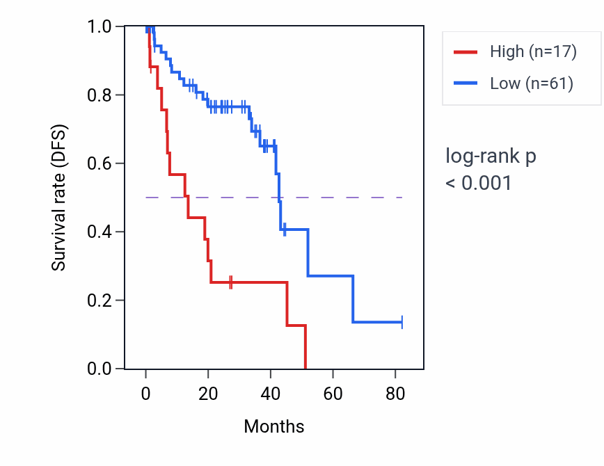 Kaplan&ndash;Meier survival curve for CSF3 RNA expression in UVM: high vs low expression groups.