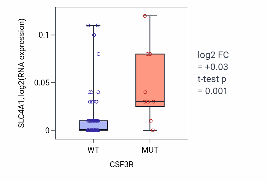Box plot of SLC4A1 in CSF3R-low vs CSF3R-high samples in LARGE_INTESTINE.