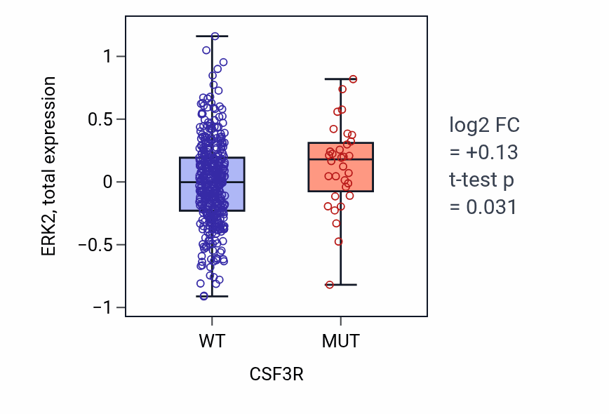Box plot of ERK2 in CSF3R-low vs CSF3R-high samples in UCEC.