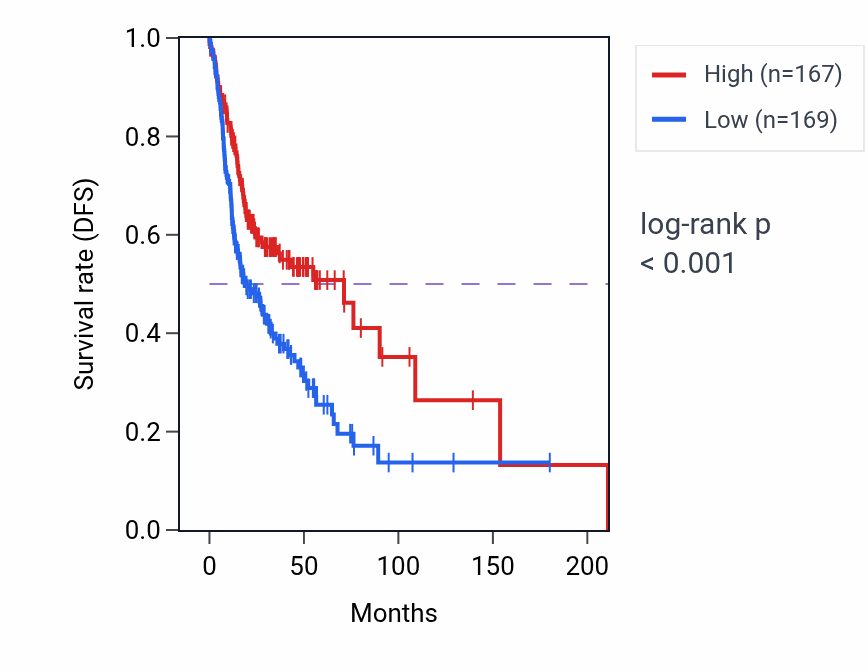 Kaplan&ndash;Meier survival curve for CSF3R RNA expression in HNSC: high vs low expression groups.
