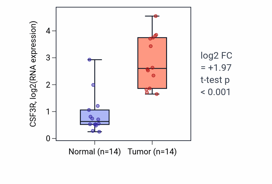 Tumor-vs-normal expression box plot for CSF3R in KIRC.
