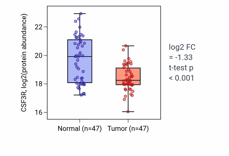 Tumor-vs-normal mass-spec protein box plot for CSF3R in HNSC.