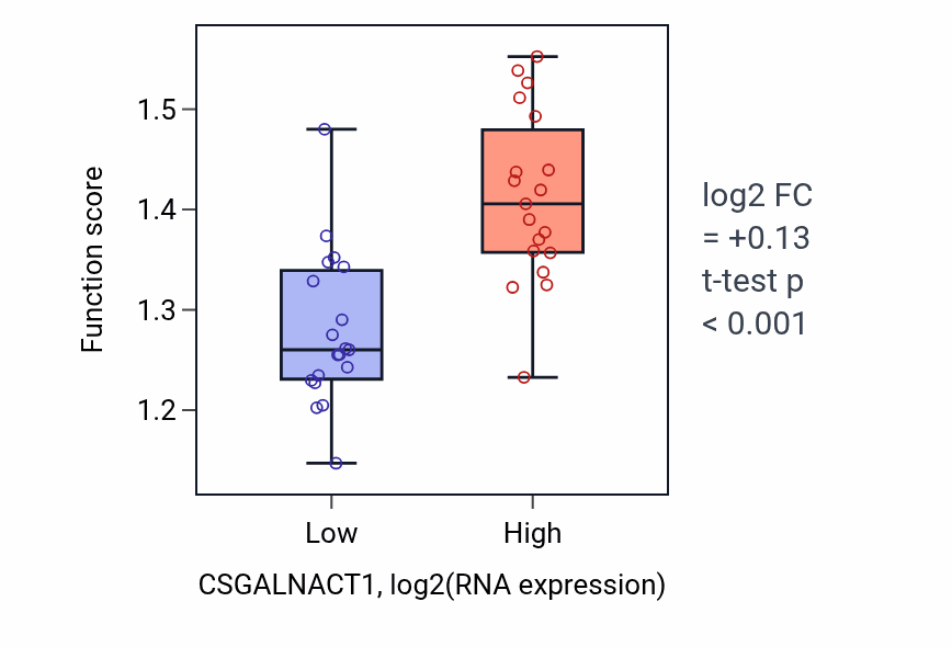 Box plot of Response to manganese ion in CSGALNACT1-low vs CSGALNACT1-high samples in BONE.