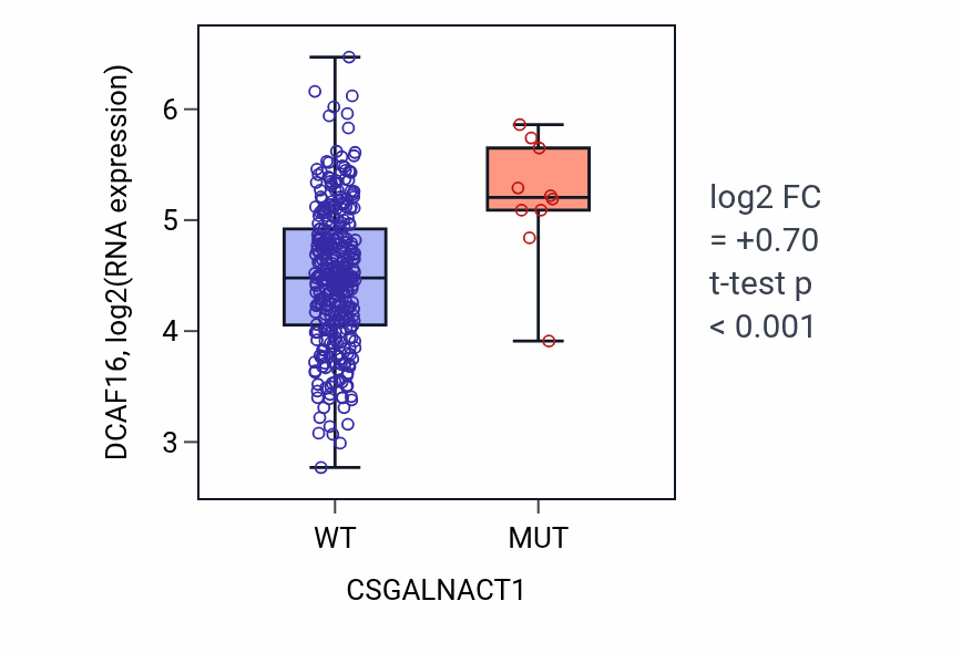 Box plot of DCAF16 in CSGALNACT1-low vs CSGALNACT1-high samples in STAD.