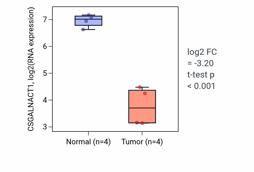 Tumor-vs-normal expression box plot for CSGALNACT1 in THCA.