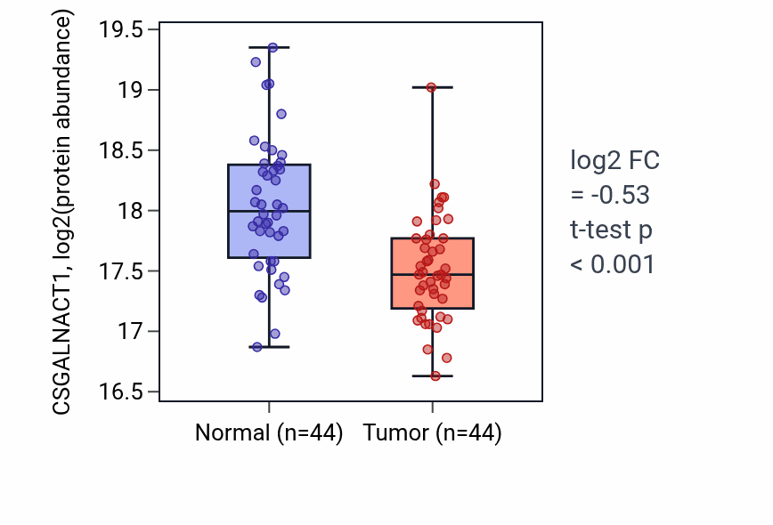 Tumor-vs-normal mass-spec protein box plot for CSGALNACT1 in LSCC.