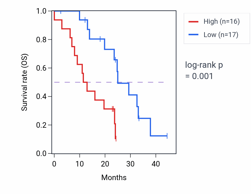 Kaplan&ndash;Meier survival curve for CSGALNACT1 mass-spec protein-high vs -low samples in PDAC.