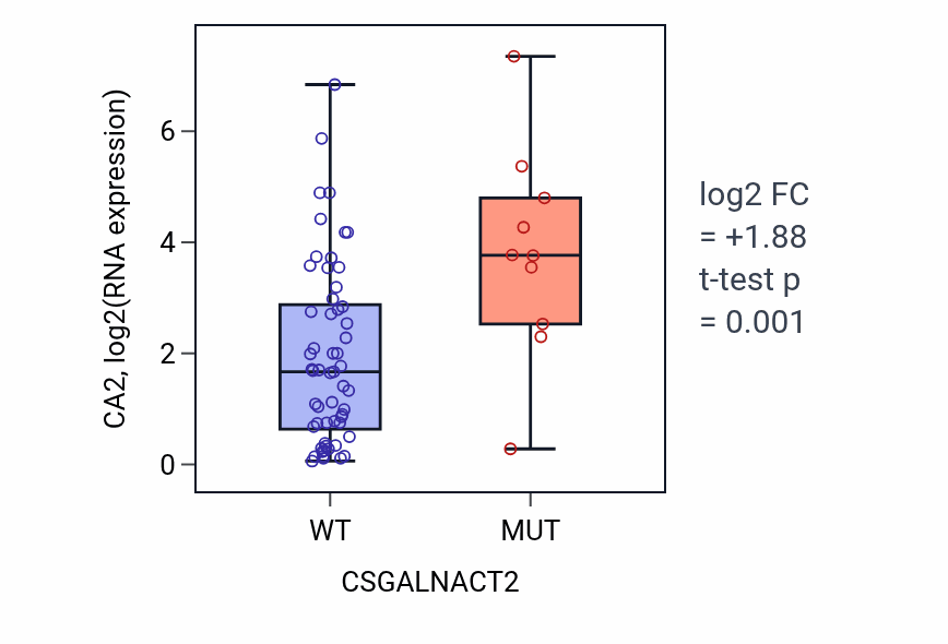 Box plot of CA2 in CSGALNACT2-low vs CSGALNACT2-high samples in LARGE_INTESTINE.