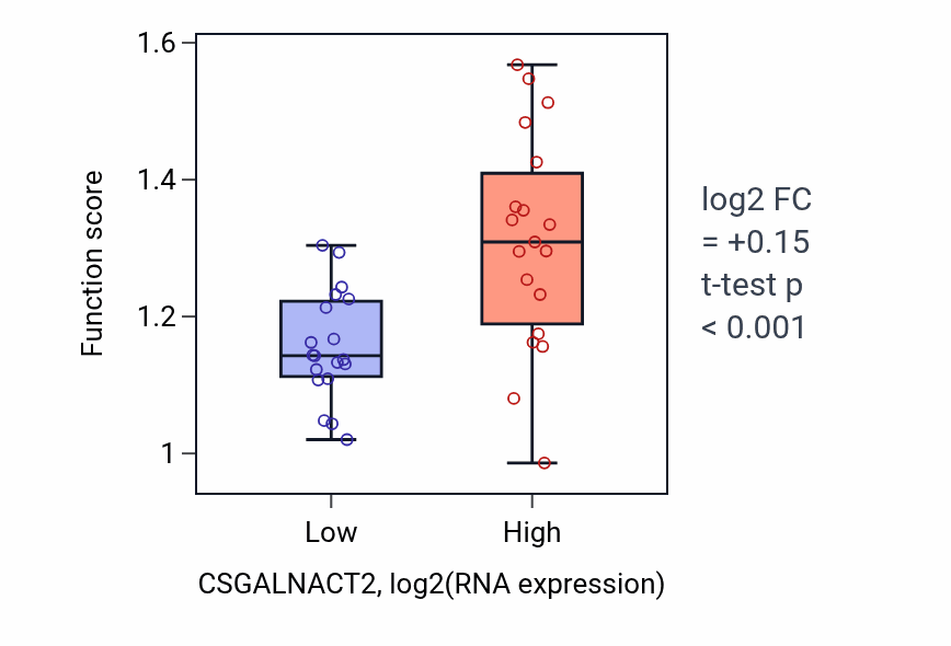 Box plot of Protein localization to endosome in CSGALNACT2-low vs CSGALNACT2-high samples in BONE.