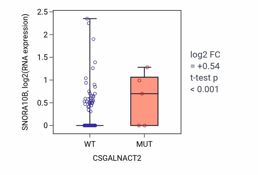 Box plot of SNORA10B in CSGALNACT2-low vs CSGALNACT2-high samples in LUSC.