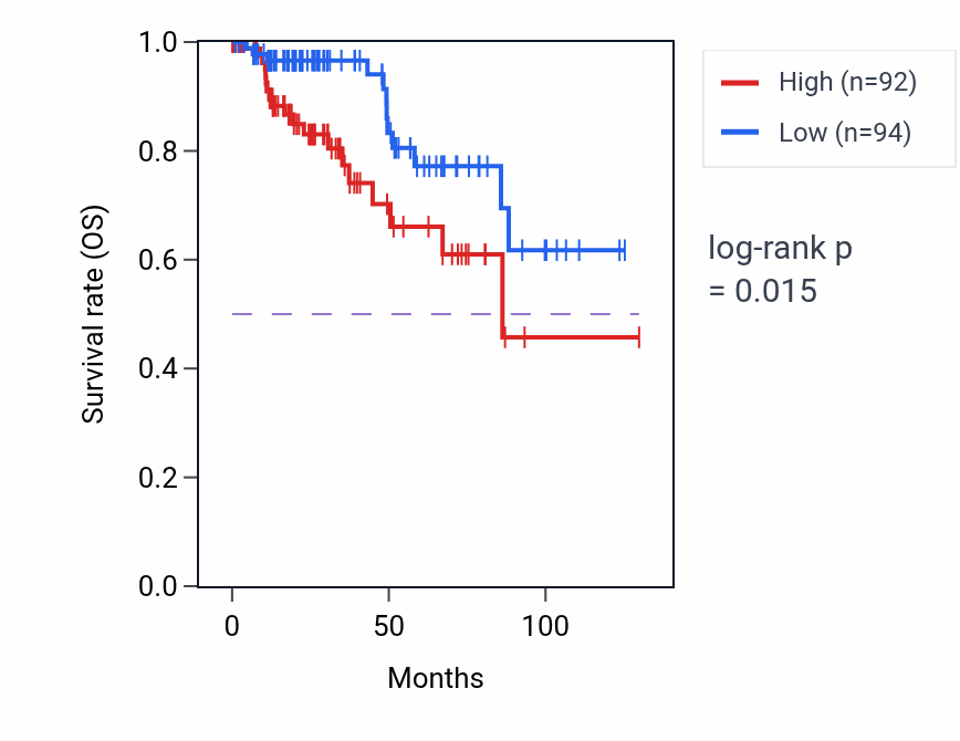 Kaplan&ndash;Meier survival curve for CSGALNACT2 RNA expression in KIRP: high vs low expression groups.